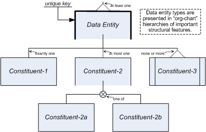 Figure 1.  Typical Navigational Data-Entity Hierarchy